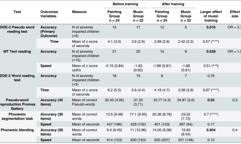 Table 2. Summary of reading and phonological awareness results before and after training.