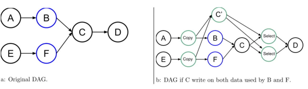 Figure 5 Graph of six tasks where B and F are non consecutive uncertain tasks.