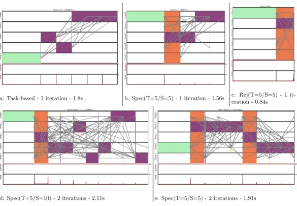 Figure 11 Execution traces of the MC simulation for different configurations. We compute one itera- itera-tion in (A), (B) and (C)