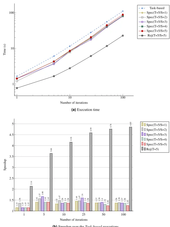 Figure 12 Performance for the MC simulation with five domains. (A) Execution time; (B) Speedup over the Task-based executions.