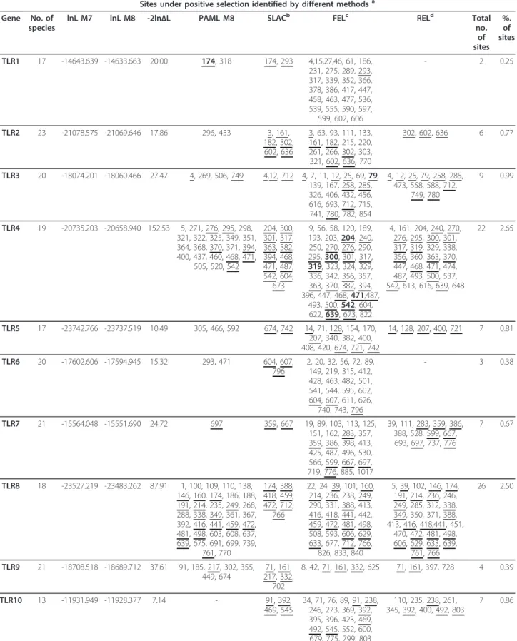 Table 1 Phylogenetic Tests of Positive Selection