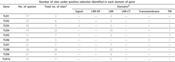 Table 2 Identification of the domain location of each positively selected site