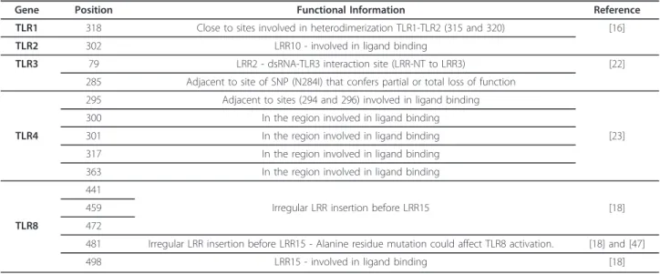 Table 3 Positively selected sites predicted to affect TLR function based on their location in the three-dimensional structures