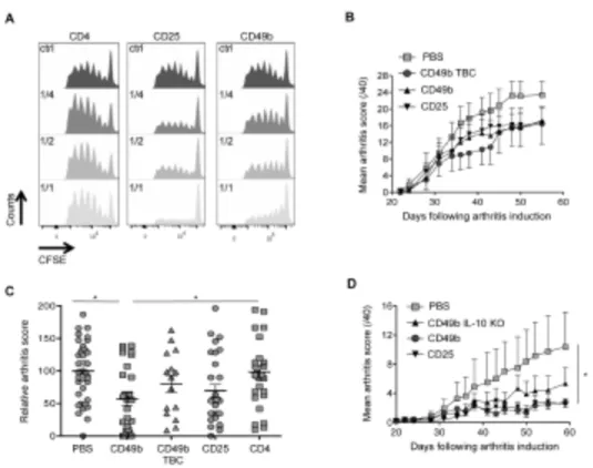 FIGURE 6. Polyclonal and Ag-specific CD49b +  T reg cells display potent in vitro and  868 