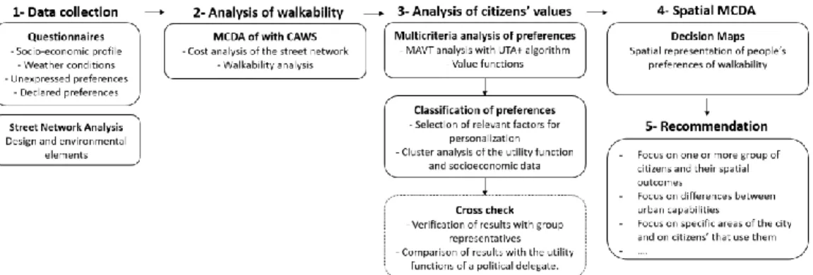 Figure 2: Multiple Criteria Analysis Method 