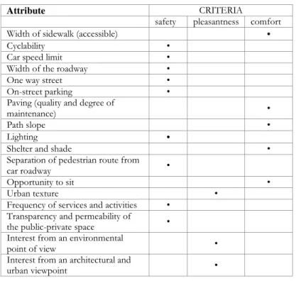 Table 3: Criteria of walkability and related combining attributes. 