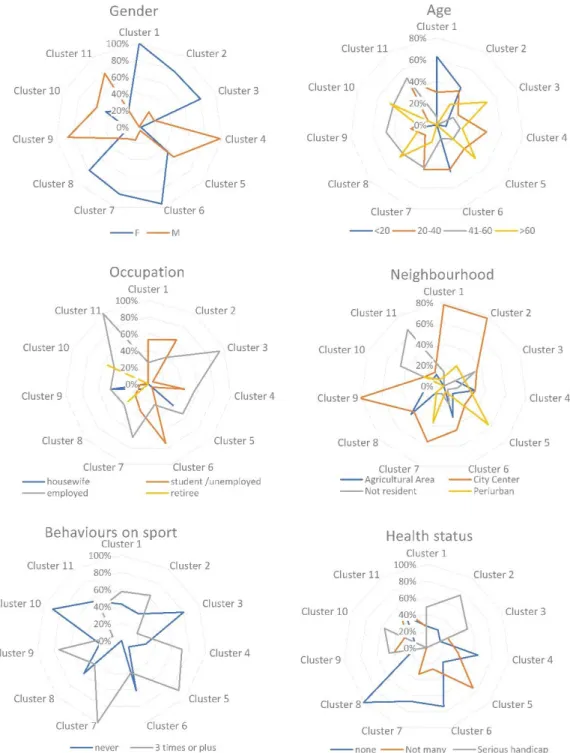 Figure 7: Radar chart of the socioeconomic factors describing clusters. 