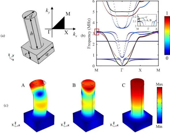 Figure 1.1: (a) Elementary unit cell of the investigated single-sided pillared metamaterial and the first irreducible  BZ of the square lattice