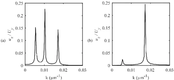 Figure  1.10:  Fourier  spectrum  of  the  displacement  components  along  the  x-axis  (a)  and  the  z-axis  (b)  of  the  transmitted wave at the frequencies inside the double-negative branch