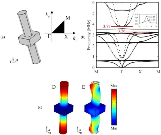Figure 1.12: (a) Elementary unit cell of the symmetric double-sided pillared metamaterial and its first irreducible  BZ of the square lattice