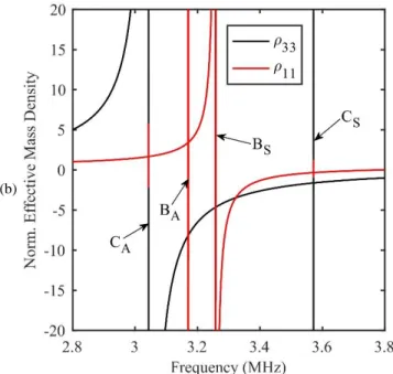 Figure  1.13:  (a)  Eigenmodes  of  the  unit  cell  at  the  four  representative  resonance  frequencies  upon  excitation  ( Ae i t ,0,0) 