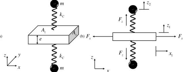 Figure 1.14: (a) Schematic model of the unit cell with two identical mass-spring subsystems