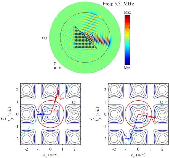 Figure  1.19:  (a)  Plot  of  the  out-of-plane  displacement  on  the  top  surface  of  the  plate  under  the  excitation  of  an  incident SH 0  mode at frequency 5.31MHz