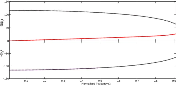 Figure 1.6: Dispersion urves for a irular ylindrial pipe ( n ˜ = 0 ), Donnell's shell theory