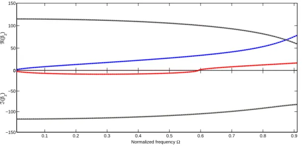 Figure 1.7: Dispersion urves for a irular ylindrial pipe ( n ˜ = 1 ), Donnell's shell theory