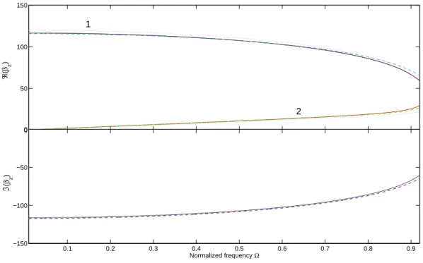 Figure 1.17: Dispersion urves for a 2D axisymmetri pipe using () Donnell shell theory ,