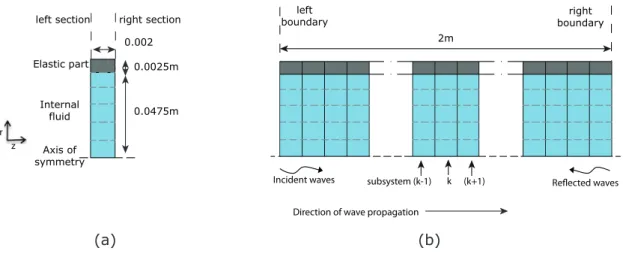 Figure 2.2: Axisymmetri model of an elasto-aousti waveguide: (a) typial substruture