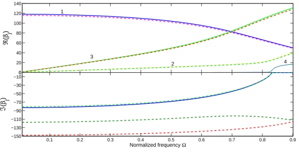 Figure 2.6: Dispersion urves for a 2D axisymmetri water-lled steel pipe omputed using