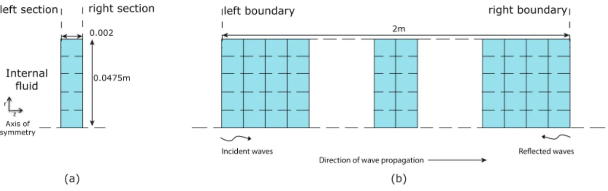 Figure 2.9: Axisymmetri model of rigid-walled aousti waveguide: (a) typial substru-