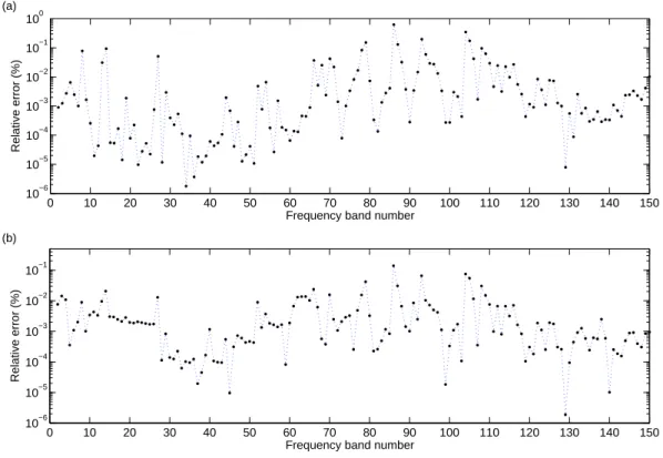 Figure 2.13: Relative errors between the WFE solution and the FE solution: (a) internal
