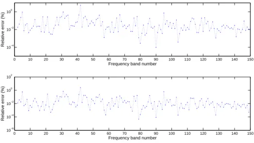 Figure 2.15: Relative errors between the WFE solution and the FE solution: (a) internal