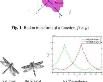 Fig. 1. Radon transform of a function f (x, y)