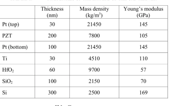 TABLE I.  P ROPERTIES OF THE LAYERS OF THE CANTILEVER Thickness  (nm)  Mass density (kg/m3)   Young’s modulus (GPa)  Pt (top)  30  21450  145  PZT  200  7800  105  Pt (bottom)  100  21450  145  Ti  30  4510  110  HfO 2 60  9700  57  SiO 2 100  2150  70  Si