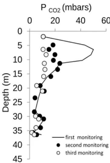Figure 1: P CO2  in function of depth during the three successive monitorings 