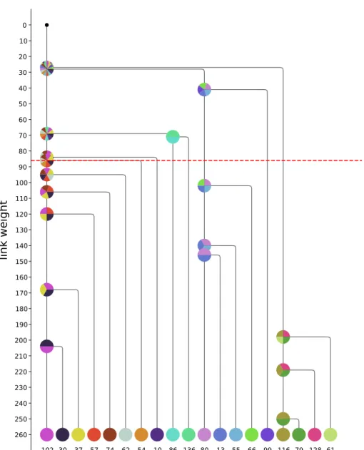 Figure 7. Depercolation tree for the group of Figure 6. Branches mark last connections between subgroups as revealed by the depercolation process