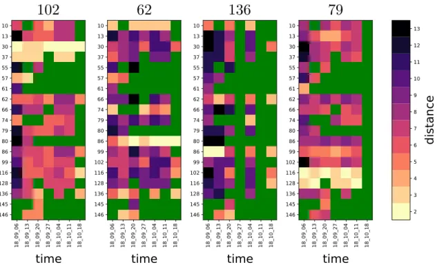 Figure 8. Evolution of the distance between individuals 102, 62, 136 and 79 and all the other students of their section during seven weeks