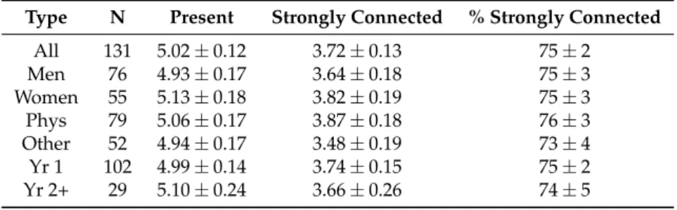 Table 2. Student participation according to student type. Average and standard error of the mean of times present, times in a strongly connected group and the percentage of strongly connected groups.
