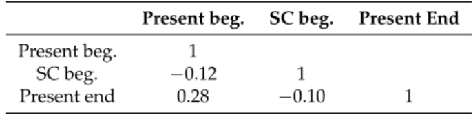 Table 5. Correlation of participation metrics for beginning and end of the half-semester