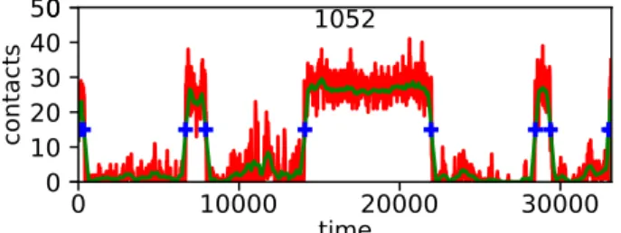 Figure 4. Example of raw contact activity timeline. The red line is the raw contact activity (x axis is time in seconds, y axis the number of contacts recorded per time step)