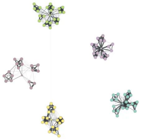 Figure 5. Example of aggregated contact network. Colours code the five sections of a Thursday