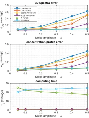 Figure 3: Synthetic data set 2: evolution of the average values of the three comparison criteria with respect to the noise amplitude.