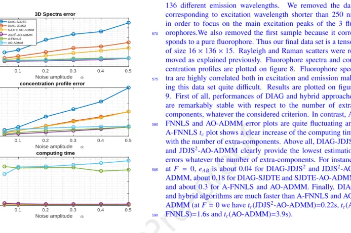 Figure 5: Synthetic data set 4: evolution of the average values of the three comparison criteria with respect to the noise amplitude.