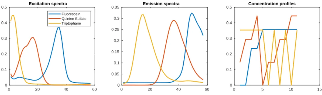 Figure 6: Real data set 1: Fluorophore spectra and concentration profiles.