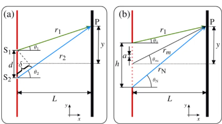 Fig. 1 (a) Sketch of the double-slit set-up for performing the interference experiments for the spinless electrons and for the one with spin-momentum locking