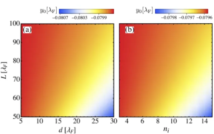 Fig. 3 (a) Shift of the first maximum on the interference for the case with SML as a function of the distance between the slits d and the distance of the measurement plane L; (b) Shift of the first maximum on the diffraction for the case with SML as a func