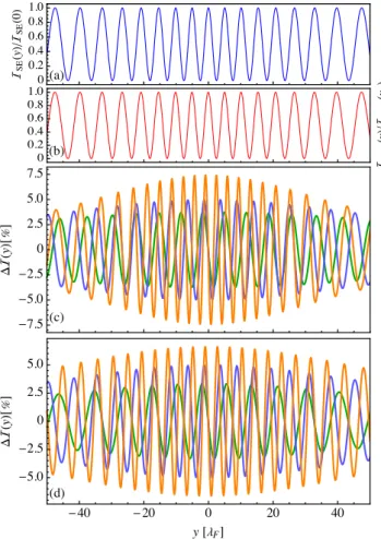 Fig. 6 Interference pattern from a double-slit system as a func- func-tion of the detecfunc-tion point y: (a) case of spinless electrons; (b) case of electrons with spin-momentum locking in the low-energy approximation