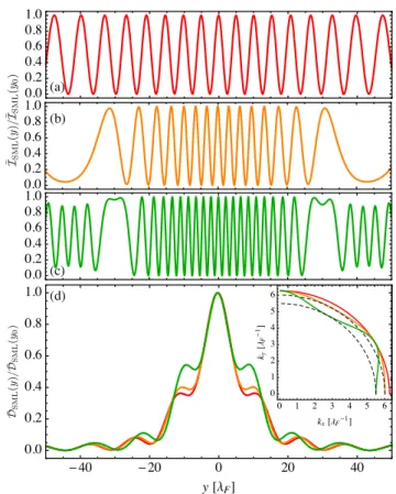 Fig. 8 The warping effects from Eq. (22), the interference pat- pat-tern from a double-slit is shown in panel (a) to (c) for L = 75 λ F