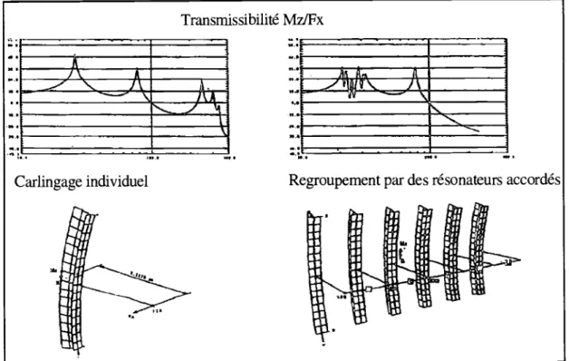 figure 1.6: amortissement dynamique