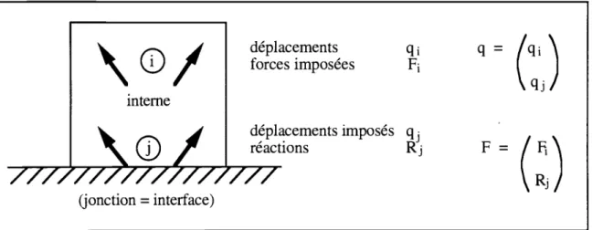 Figure 1.12 : notations pour les efforts et les déplacements