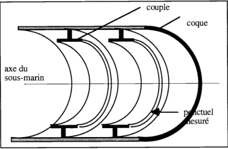 figure 2.1 : mesures sur couples