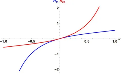 FIG. 2: The entries of the matrix-valued function H(u) = diag H 11 , H 22