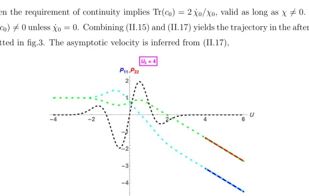 FIG. 3: The analytic (heavy line) and numerical (dashed line) solutions overlap perfectly in the afterzone u ≥ u 0 = 4.