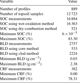 Table 2. Summary of the soil points included in the Chilean Soil Organic Carbon database (CHLSOC).