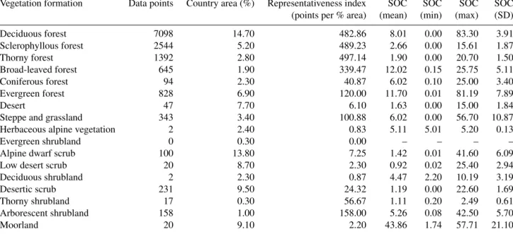 Table 3. Distribution of SOC data points per ecosystem (vegetation formation) according to Luebert and Pliscoff (2006).