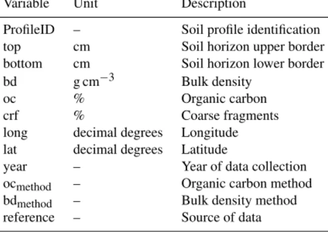 Table A1. Naming conventions and descriptions of variables provided in the Chilean Soil Organic Carbon database (CHLSOC).