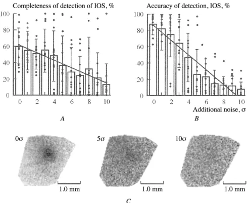 Fig. 3. Stability of PCA detection of IOS on artifi  cial addition of noise to image. A) Completeness of detection,  refl  ecting coincidence of the sizes of areas of IOS detected by the observer in control conditions and using PCA  at different levels of 